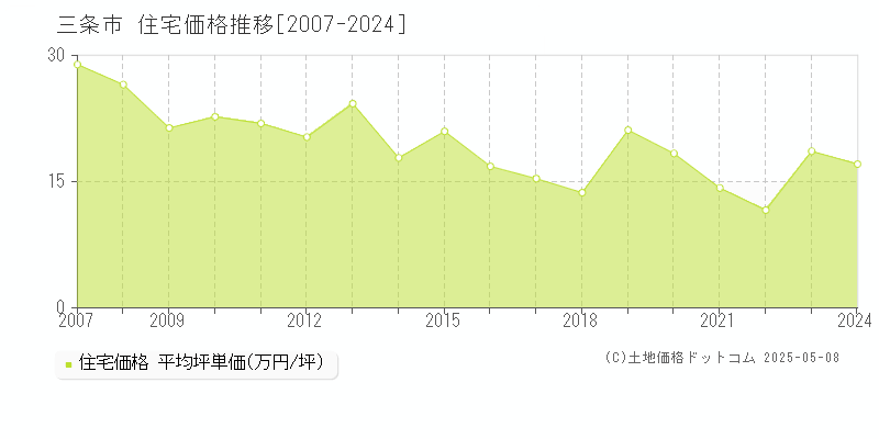 三条市(新潟県)の住宅価格推移グラフ(坪単価)[2007-2024年]