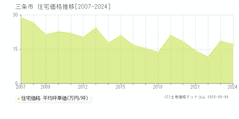 三条市の住宅取引事例推移グラフ 