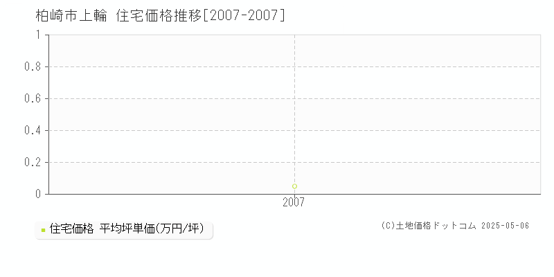上輪(柏崎市)の住宅価格推移グラフ(坪単価)[2007-2007年]