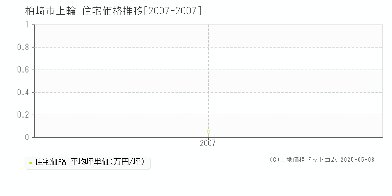 柏崎市上輪の住宅価格推移グラフ 