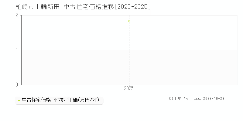 新潟県柏崎市上輪新田の中古住宅価格推移グラフ(坪単価)[2025-2025年]