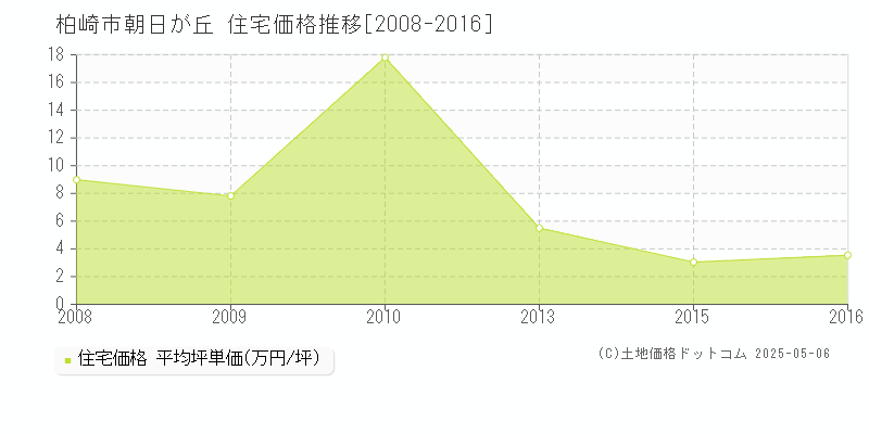 朝日が丘(柏崎市)の住宅価格推移グラフ(坪単価)[2008-2016年]