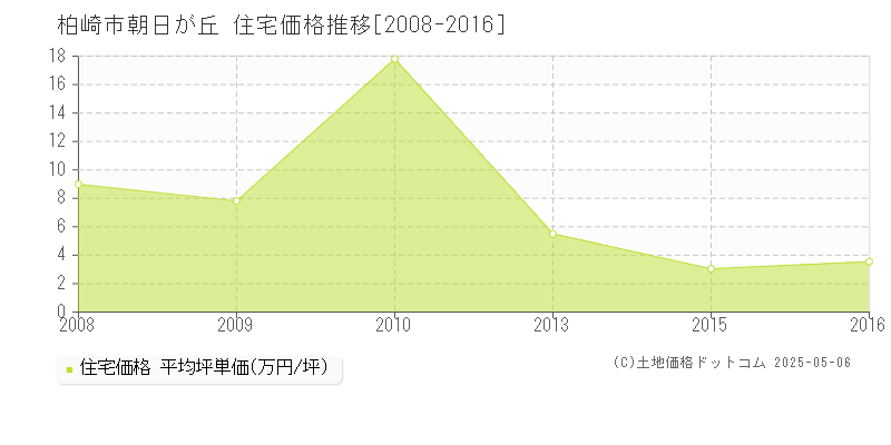 柏崎市朝日が丘の住宅取引事例推移グラフ 