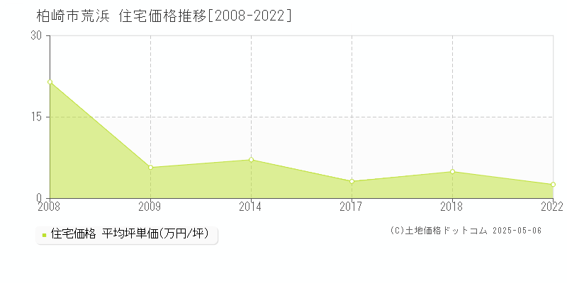 荒浜(柏崎市)の住宅価格推移グラフ(坪単価)[2008-2022年]