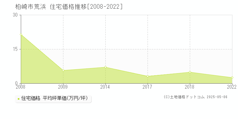 柏崎市荒浜の住宅価格推移グラフ 