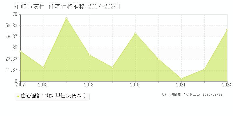 茨目(柏崎市)の住宅価格推移グラフ(坪単価)[2007-2024年]