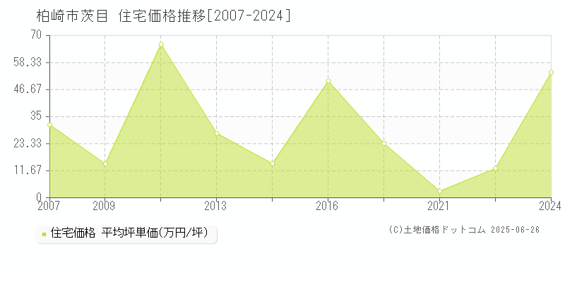 柏崎市茨目の住宅価格推移グラフ 