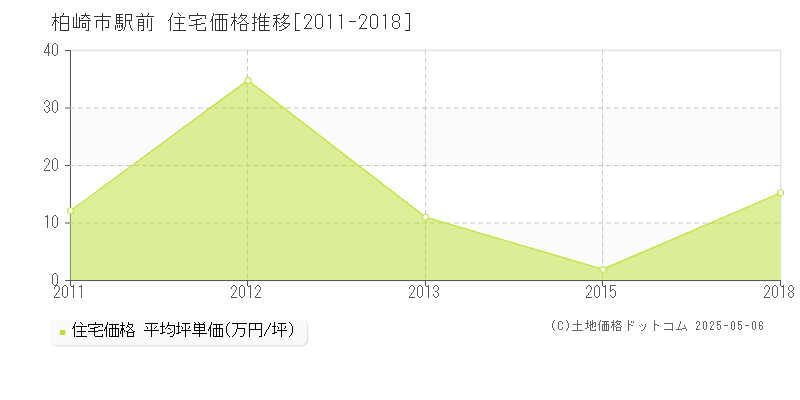 駅前(柏崎市)の住宅価格推移グラフ(坪単価)[2011-2018年]