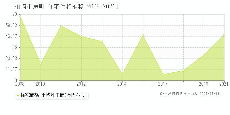 扇町(柏崎市)の住宅価格推移グラフ(坪単価)[2008-2021年]