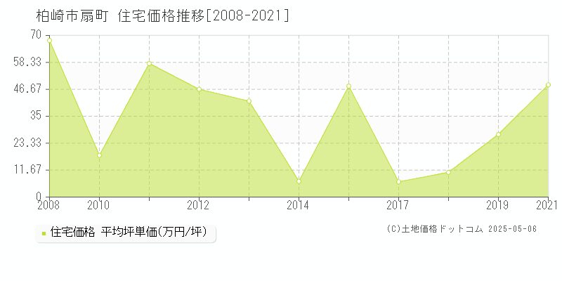 柏崎市扇町の住宅価格推移グラフ 