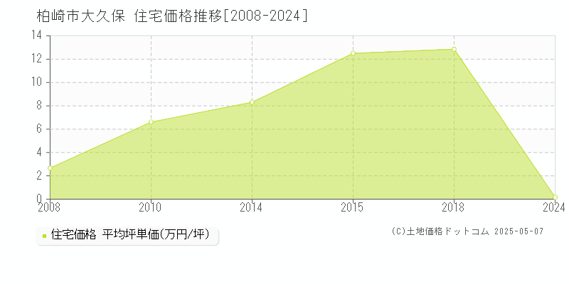大久保(柏崎市)の住宅価格推移グラフ(坪単価)[2008-2024年]