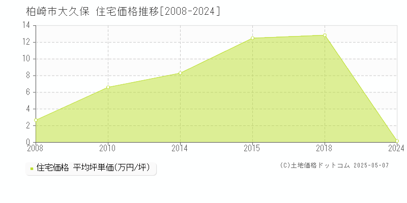 柏崎市大久保の住宅価格推移グラフ 