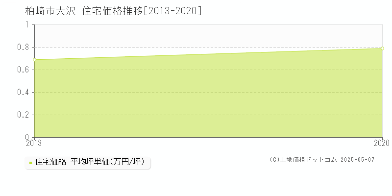 大沢(柏崎市)の住宅価格推移グラフ(坪単価)[2013-2020年]