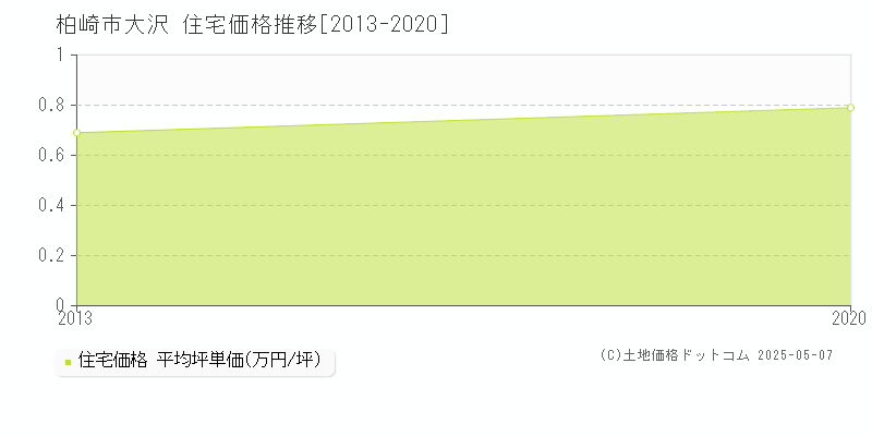 柏崎市大沢の住宅取引事例推移グラフ 