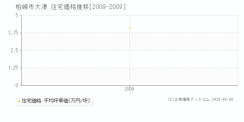 大湊(柏崎市)の住宅価格推移グラフ(坪単価)[2009-2009年]