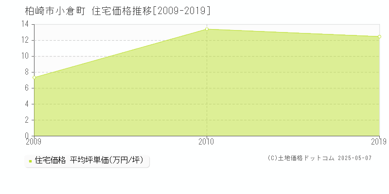 小倉町(柏崎市)の住宅価格推移グラフ(坪単価)[2009-2019年]