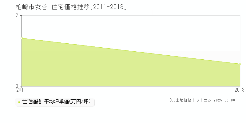 女谷(柏崎市)の住宅価格推移グラフ(坪単価)[2011-2013年]