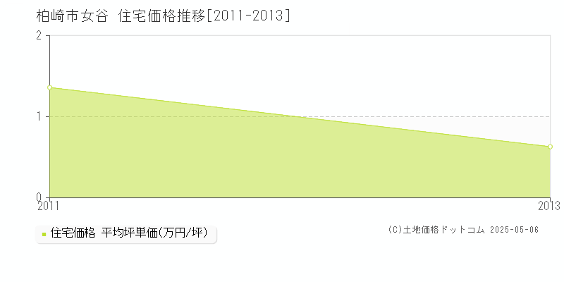 柏崎市女谷の住宅価格推移グラフ 