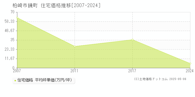 鏡町(柏崎市)の住宅価格推移グラフ(坪単価)[2007-2024年]