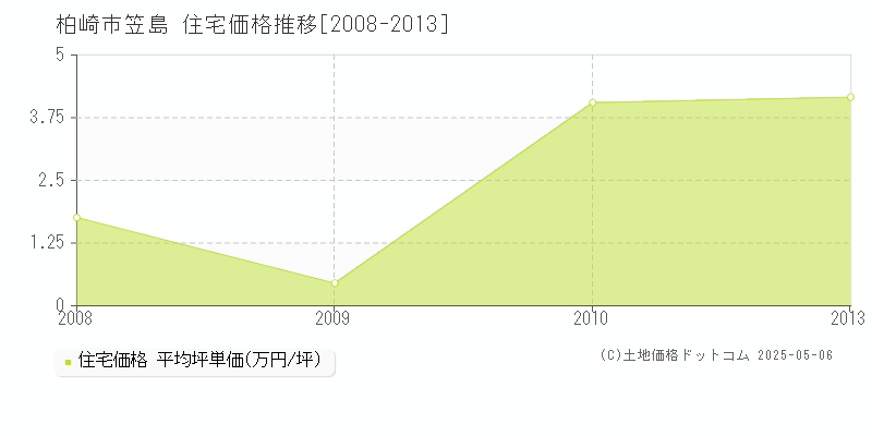 笠島(柏崎市)の住宅価格推移グラフ(坪単価)[2008-2013年]