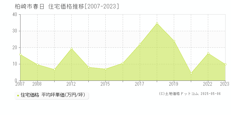 春日(柏崎市)の住宅価格推移グラフ(坪単価)[2007-2023年]