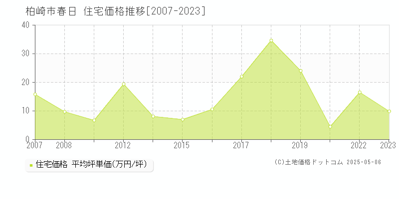 柏崎市春日の住宅価格推移グラフ 