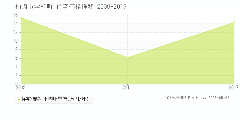 学校町(柏崎市)の住宅価格推移グラフ(坪単価)[2009-2017年]