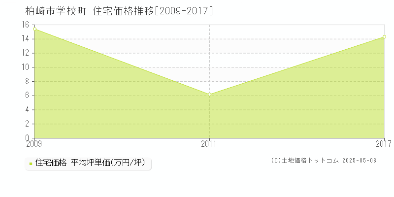 柏崎市学校町の住宅価格推移グラフ 