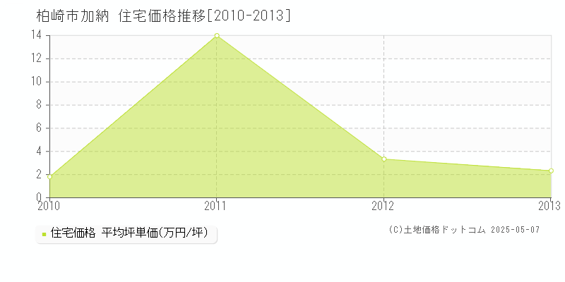 加納(柏崎市)の住宅価格推移グラフ(坪単価)[2010-2013年]