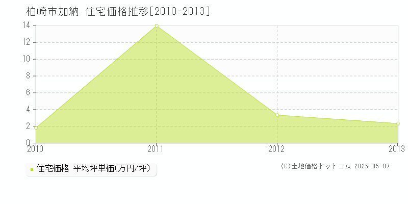 柏崎市加納の住宅価格推移グラフ 