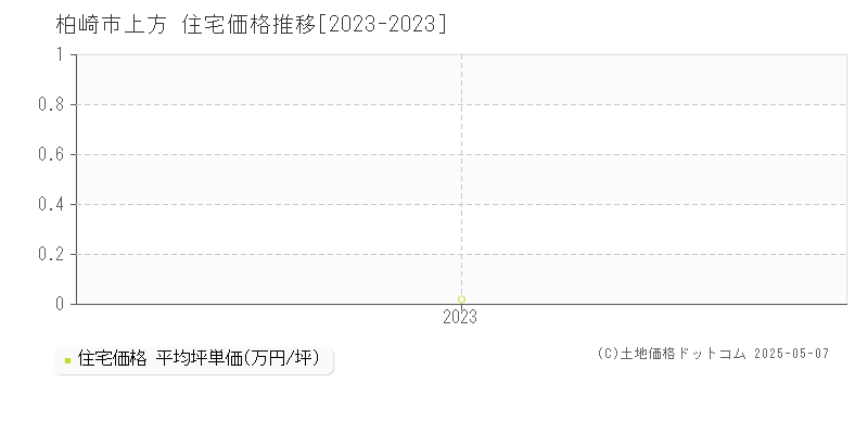 上方(柏崎市)の住宅価格推移グラフ(坪単価)[2023-2023年]