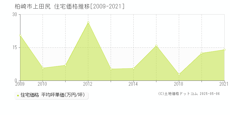 上田尻(柏崎市)の住宅価格推移グラフ(坪単価)[2009-2021年]