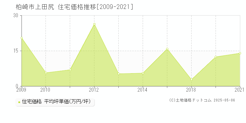 柏崎市上田尻の住宅価格推移グラフ 