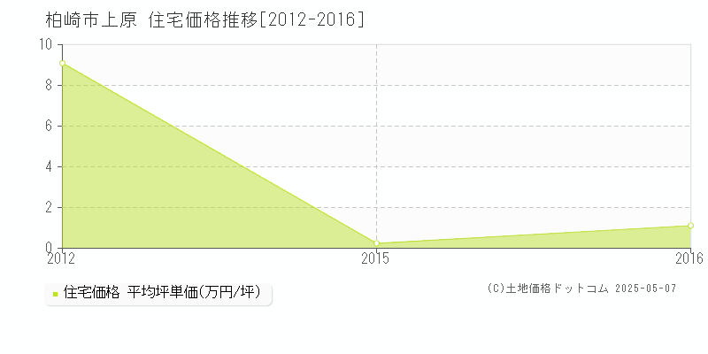 上原(柏崎市)の住宅価格推移グラフ(坪単価)[2012-2016年]