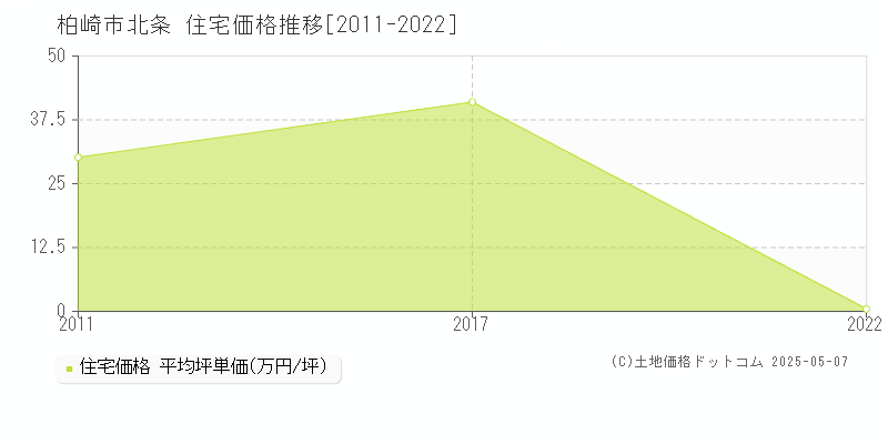 北条(柏崎市)の住宅価格推移グラフ(坪単価)[2011-2022年]