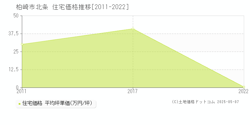 柏崎市北条の住宅取引事例推移グラフ 