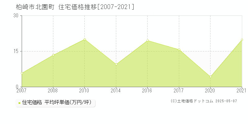北園町(柏崎市)の住宅価格推移グラフ(坪単価)[2007-2021年]