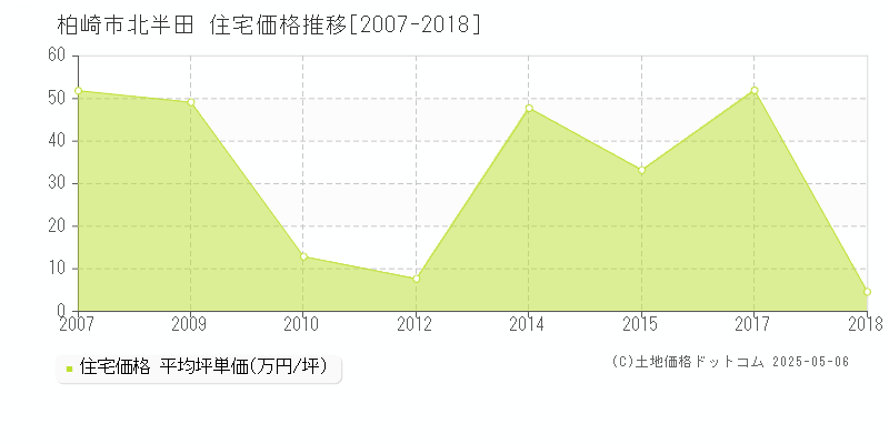 北半田(柏崎市)の住宅価格推移グラフ(坪単価)[2007-2018年]