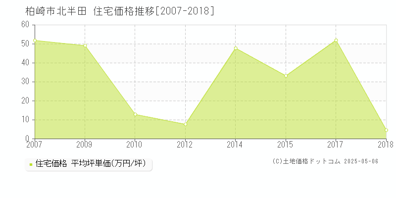 柏崎市北半田の住宅価格推移グラフ 