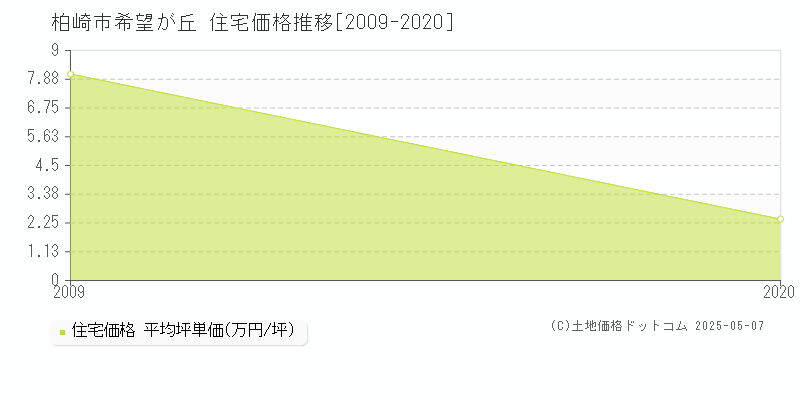 希望が丘(柏崎市)の住宅価格推移グラフ(坪単価)[2009-2020年]