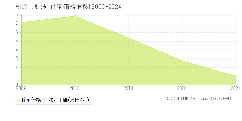 鯨波(柏崎市)の住宅価格推移グラフ(坪単価)[2009-2024年]