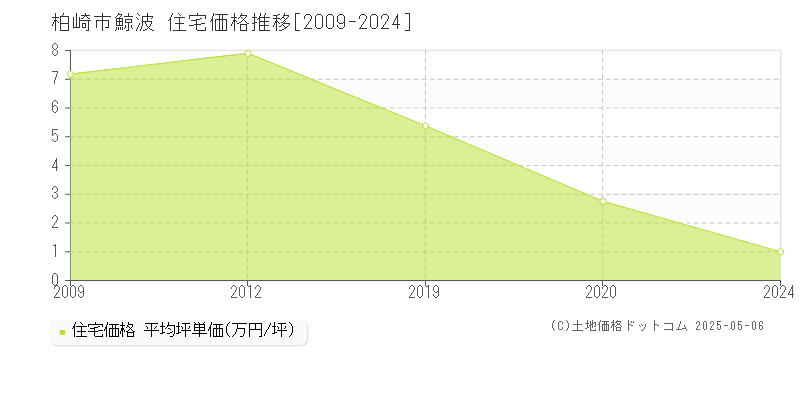 柏崎市鯨波の住宅価格推移グラフ 