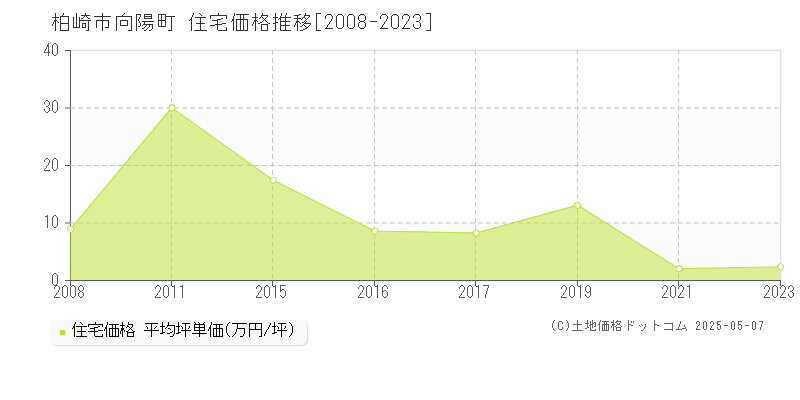 向陽町(柏崎市)の住宅価格推移グラフ(坪単価)[2008-2023年]
