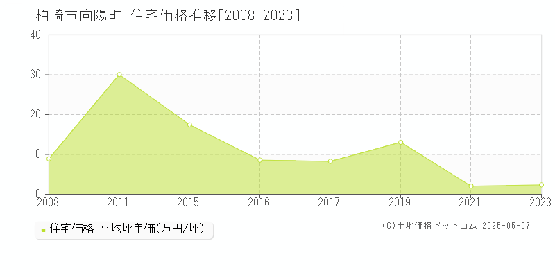 柏崎市向陽町の住宅価格推移グラフ 