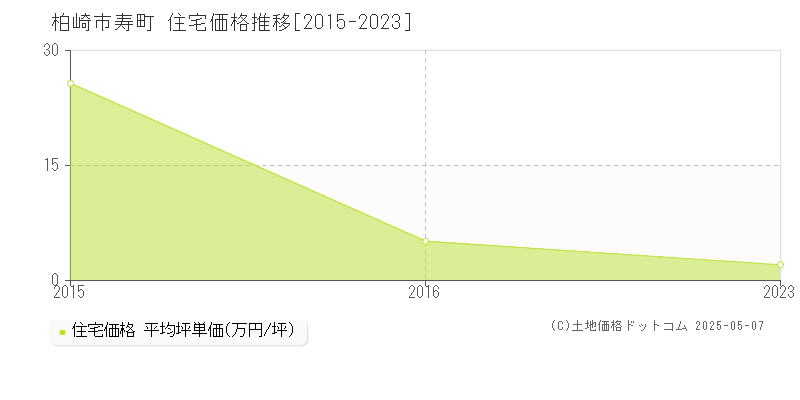 寿町(柏崎市)の住宅価格推移グラフ(坪単価)[2015-2023年]
