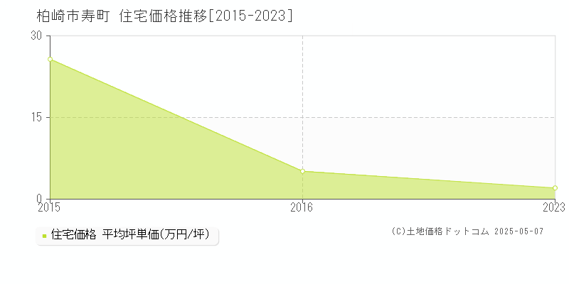 柏崎市寿町の住宅価格推移グラフ 