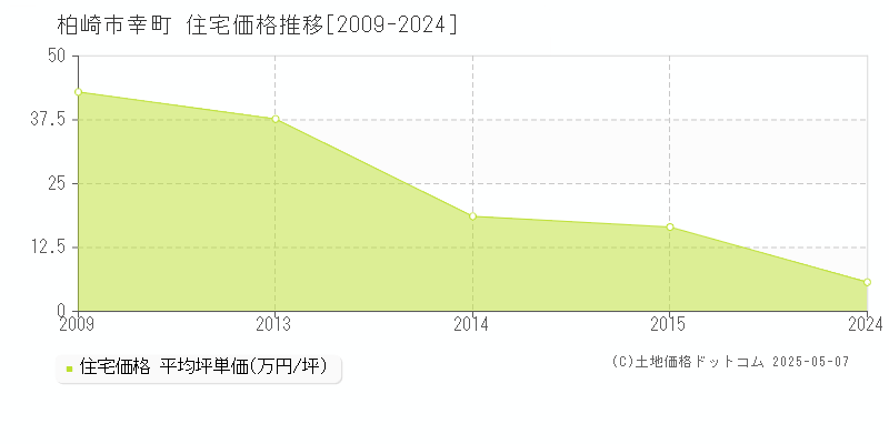幸町(柏崎市)の住宅価格推移グラフ(坪単価)[2009-2024年]