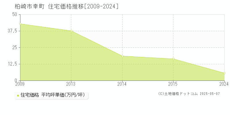 柏崎市幸町の住宅取引事例推移グラフ 