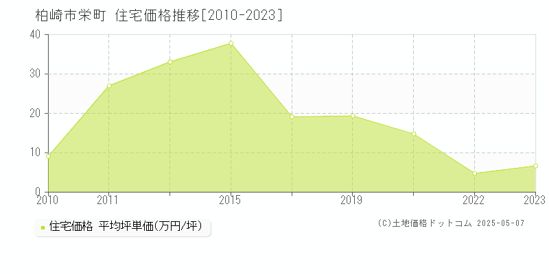 栄町(柏崎市)の住宅価格推移グラフ(坪単価)[2010-2023年]
