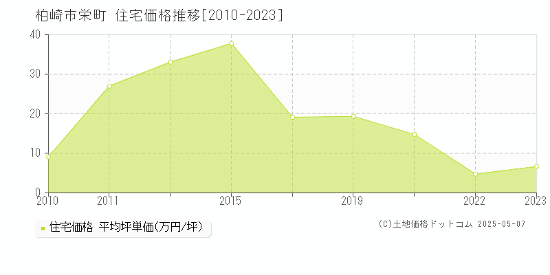 柏崎市栄町の住宅価格推移グラフ 